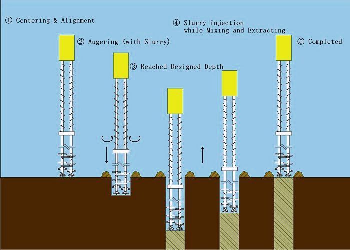 For Cement Slurry Deep Soil Mixing Method