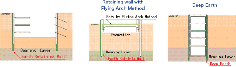 Soil Retaining Wall